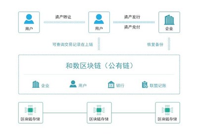 区块链技术将重新定制新的&ldquo;分布式商业&rdquo;模式