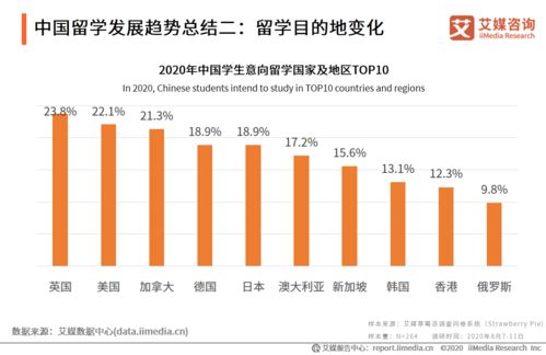 2020年全球留学市场变化与中国留学生选择意愿行为分析报告 区块链技术相关软件与服务的影响
