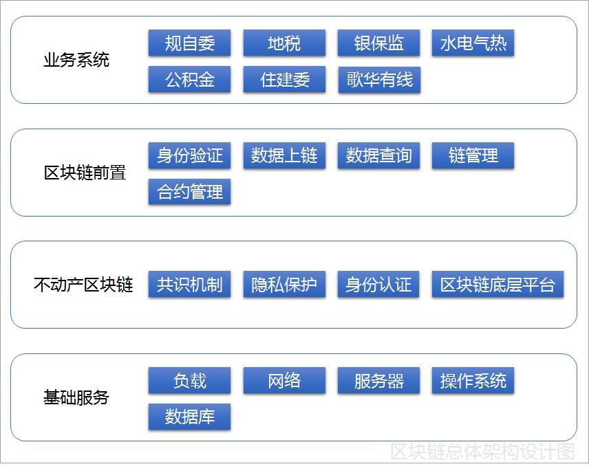 中国测绘│关于区块链技术在北京市不动产登记作中的应实践和思考